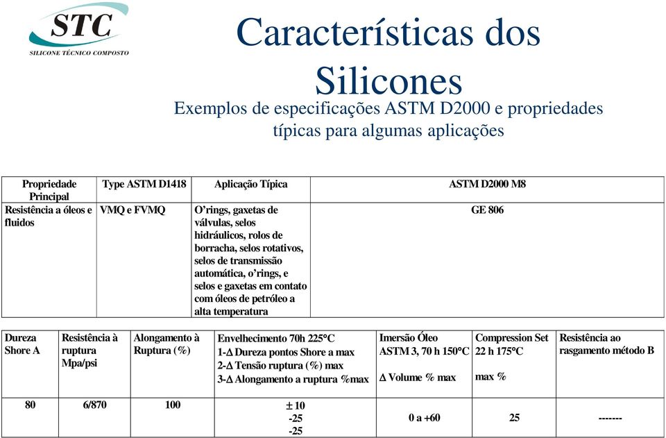 contato com óleos de petróleo a alta temperatura GE 806 Dureza Shore A Resistência à ruptura Mpa/psi Alongamento à Ruptura (%) Envelhecimento 70h 225 C 1- Dureza pontos Shore a max 2- Tensão