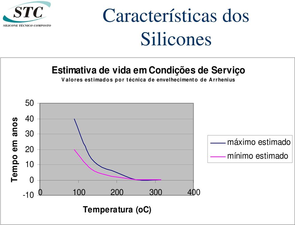 envelheciment o de A rrhenius 50 Tempo em anos 40 30 20 10