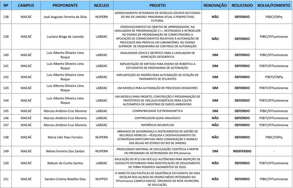 A APLICAÇÃO DE CONHECIMENTOS RELATIVOS À AUTOMAÇÃO DE PROCESSOS NAS PRÁTICAS EM LABORATÓRIO, NO ENSINO SUPERIOR DE ENGENHARIA DE CONTROLE DE AUTOMAÇÃO NÃO 140 MACAÉ 141 MACAÉ 142 MACAÉ 143 MACAÉ 144