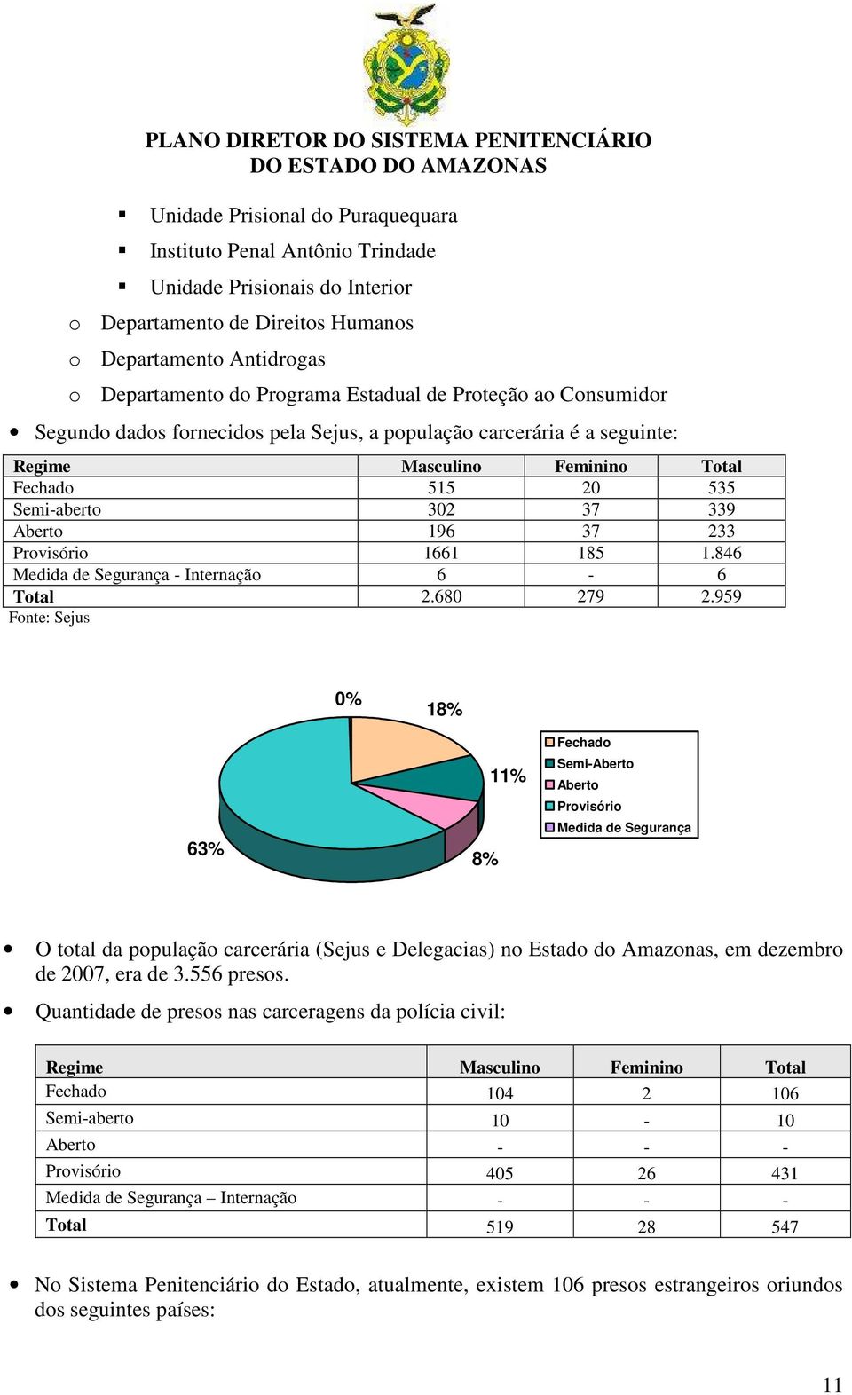 302 37 339 Aberto 196 37 233 Provisório 1661 185 1.846 Medida de Segurança - Internação 6-6 Total 2.680 279 2.