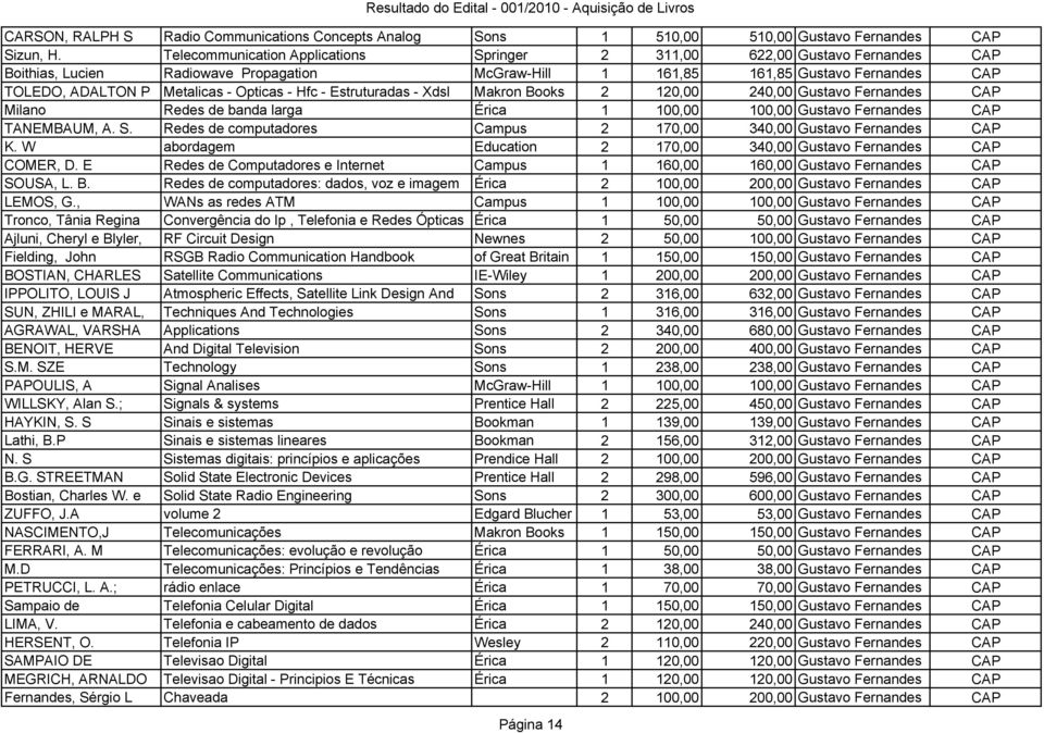 Opticas - Hfc - Estruturadas - Xdsl Makron Books 2 120,00 240,00 Gustavo Fernandes CAP Milano Redes de banda larga Érica 1 100,00 100,00 Gustavo Fernandes CAP TANEMBAUM, A. S.