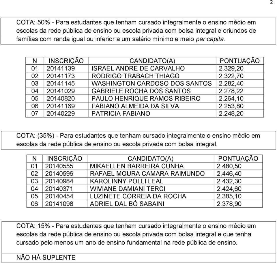 253,80 07 20140229 PATRICIA FABIANO 2.248,20 01 20140555 MIKAELLEN BARREIRA CUNHA 2.480,50 02 20140596 RAFAEL MOURA CAMARA RAIMUNDO 2.