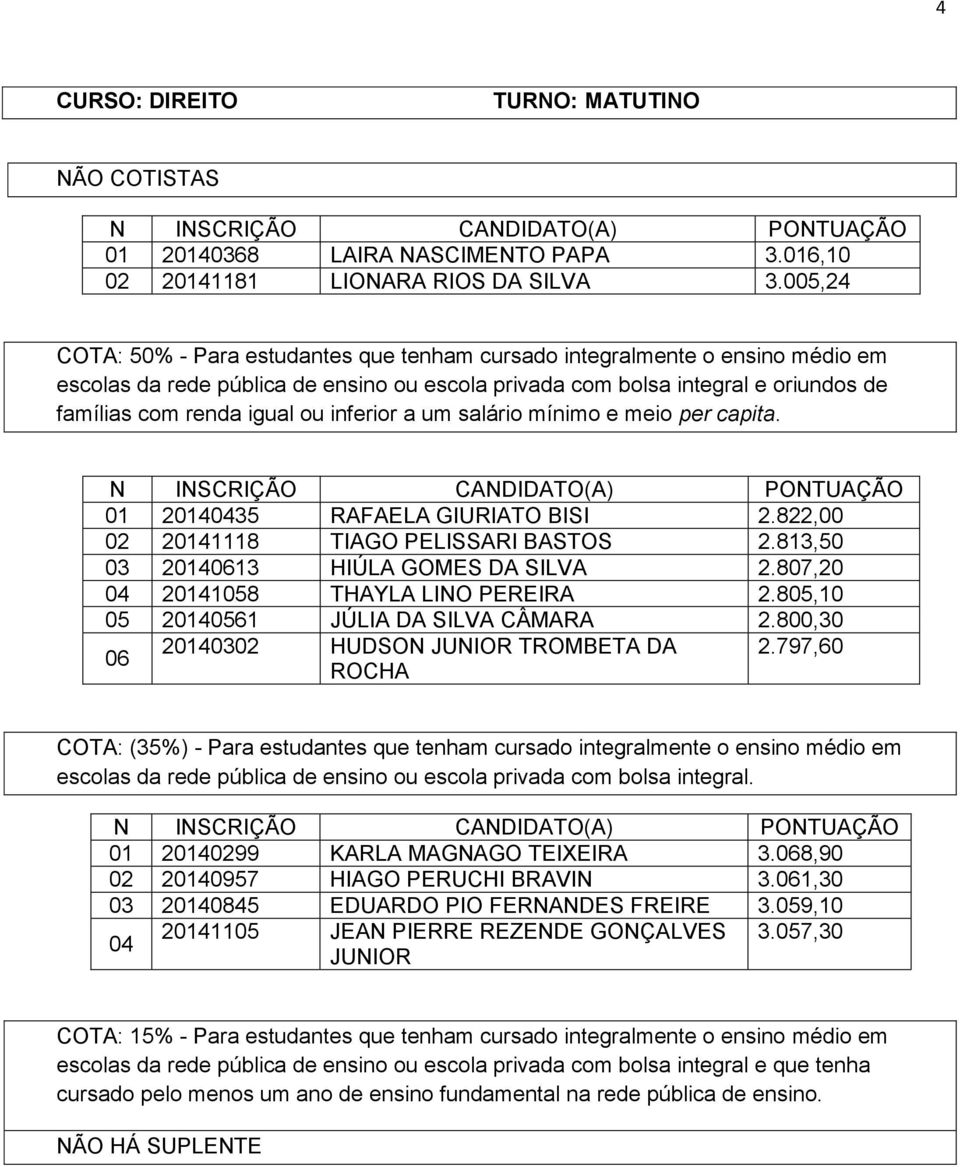 807,20 04 20141058 THAYLA LINO PEREIRA 2.805,10 05 20140561 JÚLIA DA SILVA CÂMARA 2.800,30 06 20140302 HUDSON JUNIOR TROMBETA DA 2.