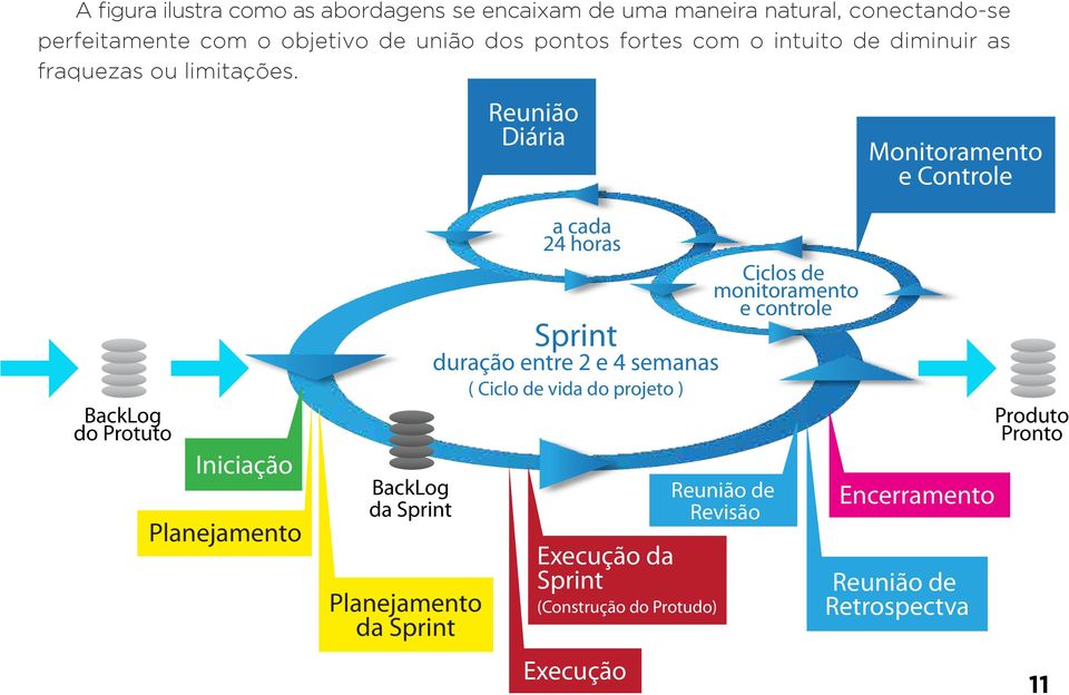 Reunião Diária Monitoramento e Controle a cada 24 horas Ciclos de monitoramento e controle Sprint duração entre 2 e 4 semanas ( Ciclo de