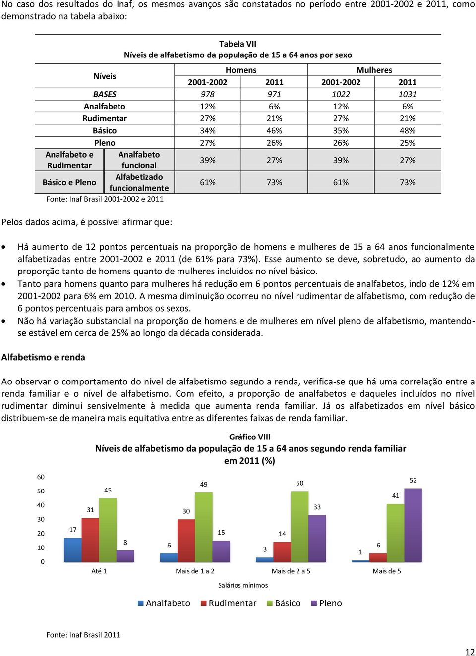 39% 27% 39% 27% Básico e Pleno Alfabetizado funcionalmente 61% 73% 61% 73% Fonte: Inaf Brasil 1-2 e 11 Pelos dados acima, é possível afirmar que: Há aumento de 12 pontos percentuais na proporção de