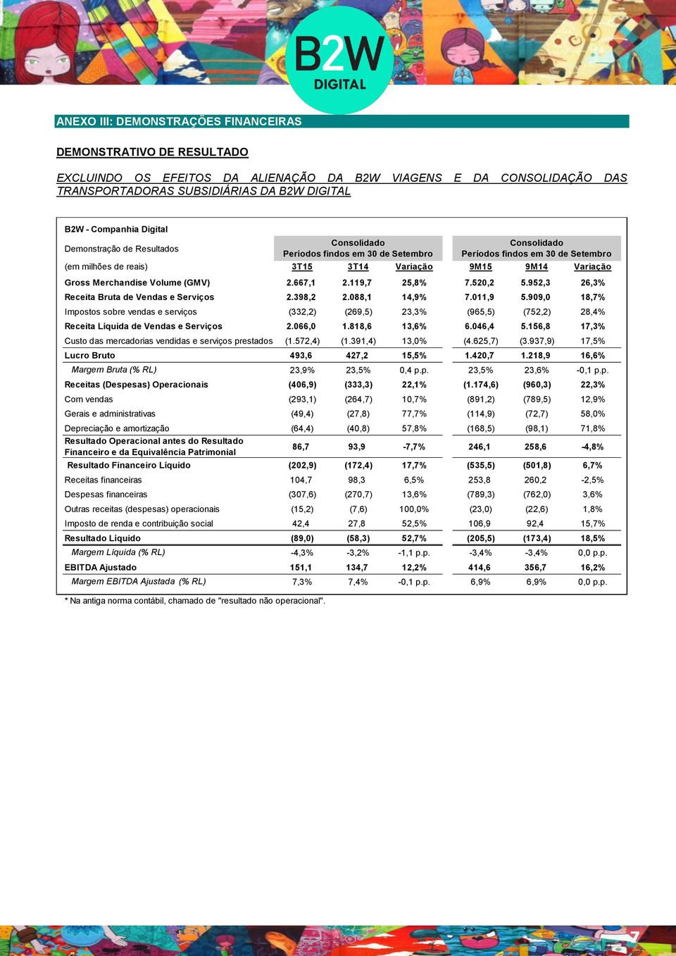 952,3 26,3% Receita Bruta de Vendas e Serviços 2.398,2 2.088,1 14,9% 7.011,9 5.