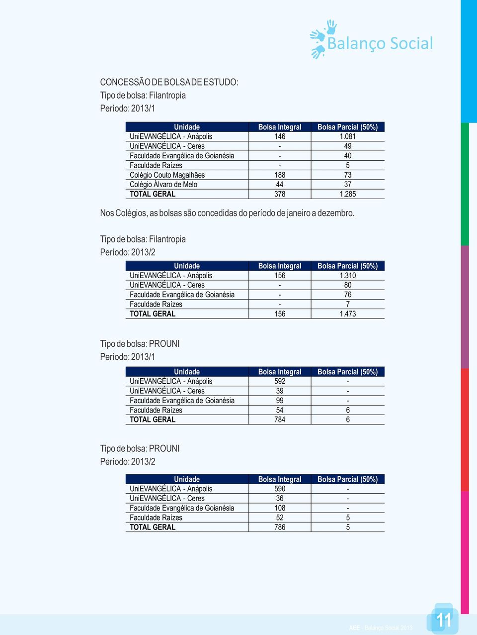 285 Nos Colégios, as bolsas são concedidas do período de janeiro a dezembro. Tipo de bolsa: Filantropia Período: 2013/2 Unidade Bolsa Integral Bolsa Parcial (50%) UniEVANGÉLICA - Anápolis 156 1.