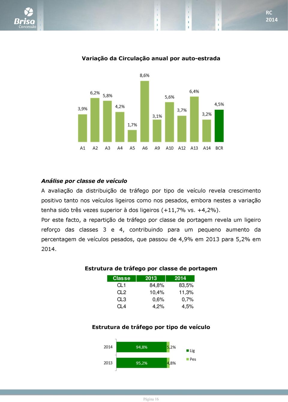 Por este facto, a repartição de tráfego por classe de portagem revela um ligeiro reforço das classes 3 e 4, contribuindo para um pequeno aumento da percentagem de veículos