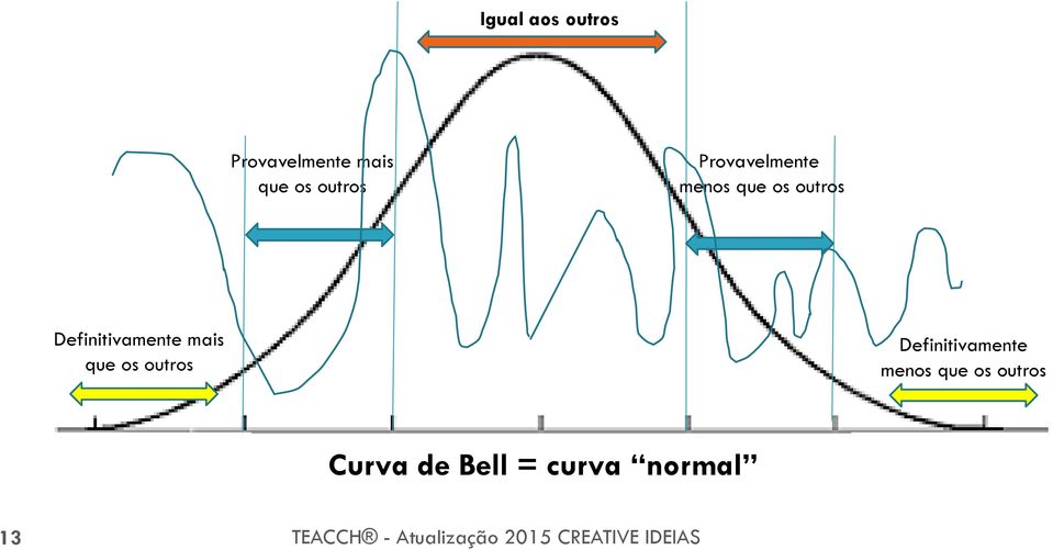 que os outros Definitivamente menos que os outros Curva