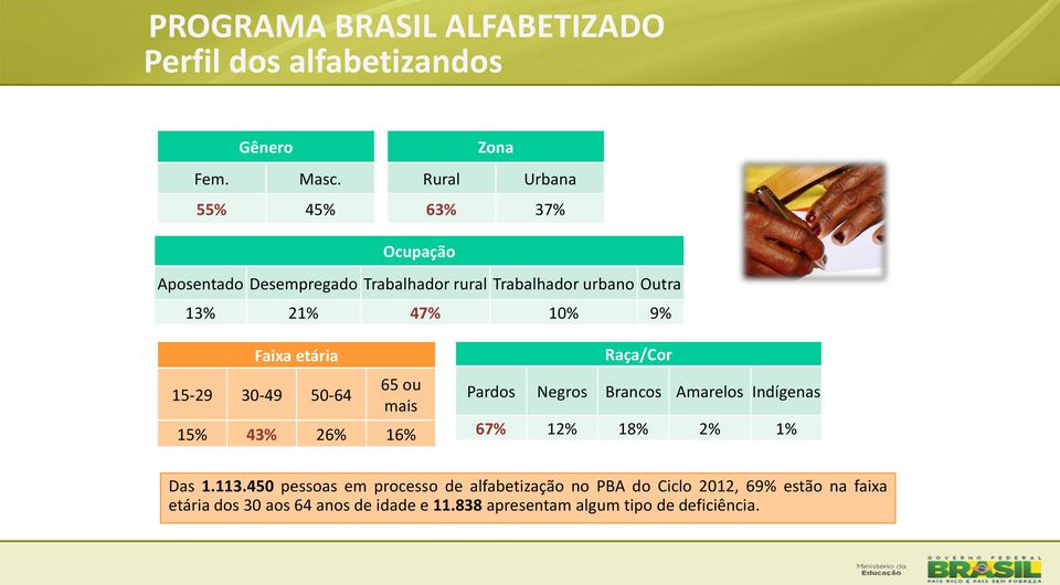 9% Faixa etária 15-29 30-49 50-64 65 ou mais 15% 43% 26% 16% Raça/Cor Pardos Negros Brancos Amarelos Indígenas 67% 12% 18% 2%
