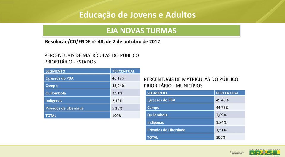 2,51% Indígenas 2,19% Privados de Liberdade 5,19% TOTAL 100% PERCENTUAIS DE MATRÍCULAS DO PÚBLICO PRIORITÁRIO -