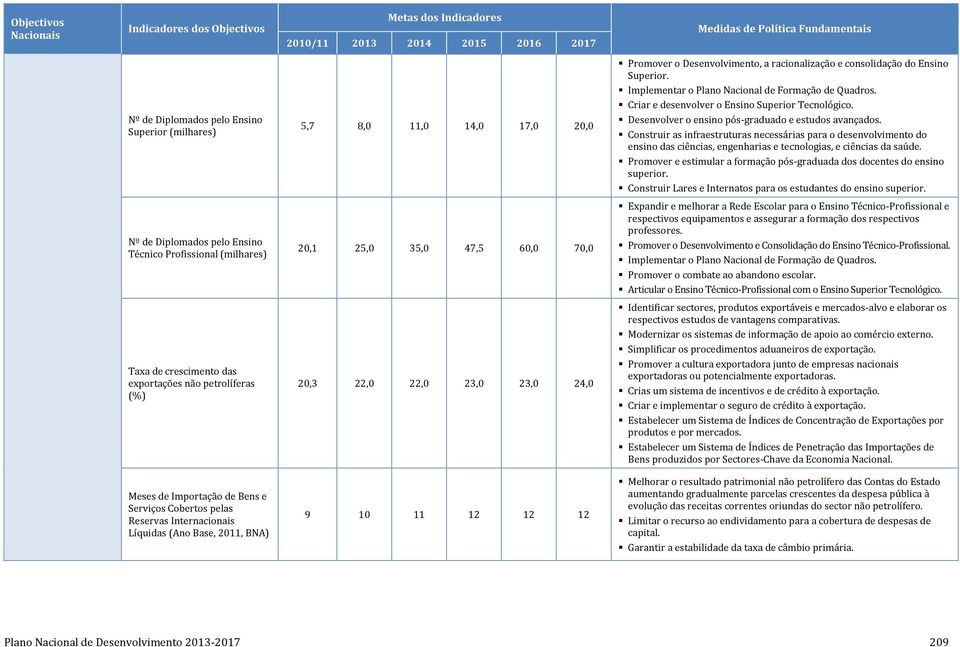 Construir as infraestruturas necessárias para o desenvolvimento do ensino das ciências, engenharias e tecnologias, e ciências da saúde.