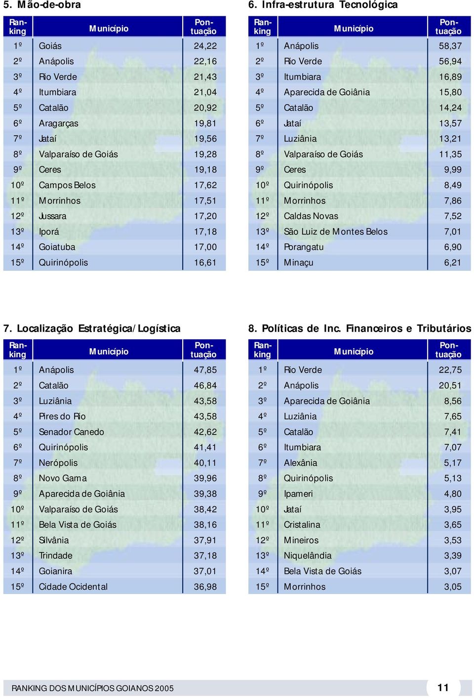 Infra-estrutura Tecnológica Município 1º Anápolis 58,37 2º Rio Verde 56,94 3º Itumbiara 16,89 4º Aparecida de Goiânia 15,80 5º Catalão 14,24 6º Jataí 13,57 7º Luziânia 13,21 8º Valparaíso de Goiás