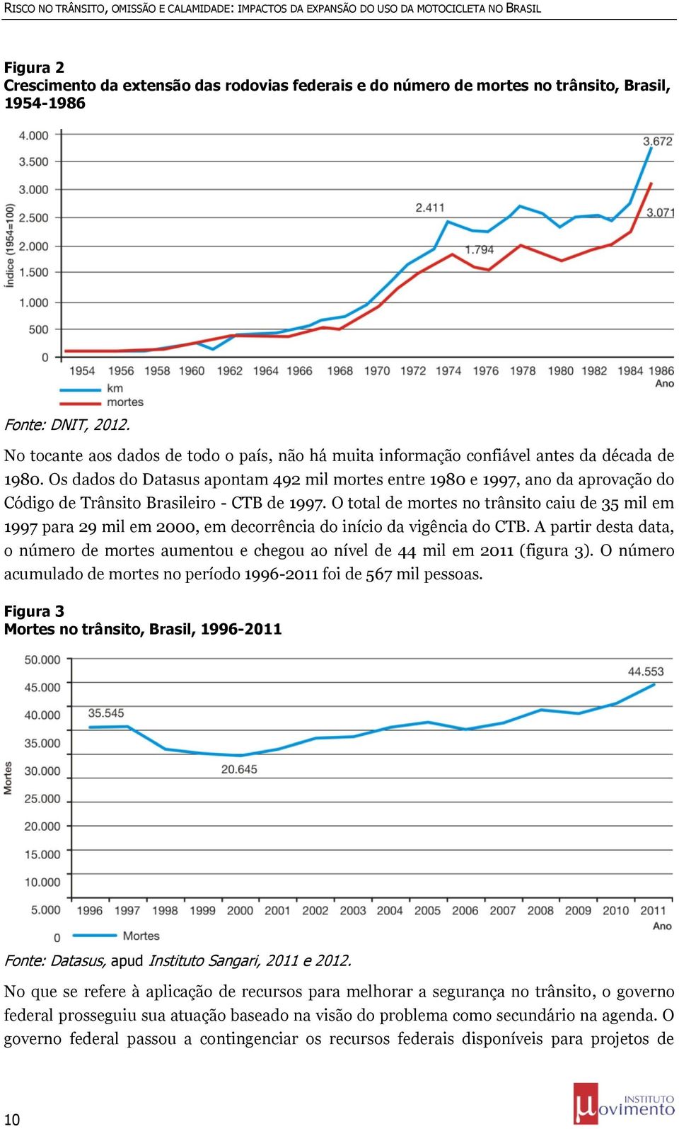 Os dados do Datasus apontam 492 mil mortes entre 1980 e 1997, ano da aprovação do Código de Trânsito Brasileiro - CTB de 1997.