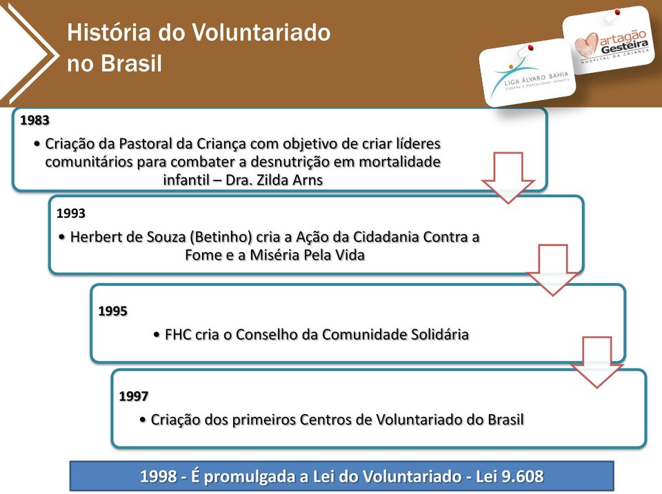 Zilda Arns 1993 Herbert de Souza (Betinho) cria a Ação da Cidadania Contra a Fome e a Miséria Pela Vida 1995