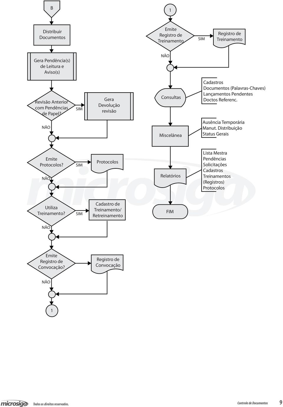 NÃO Miscelânea Ausência Temporária Manut. Distribuição Status Gerais Emite Protocolos?