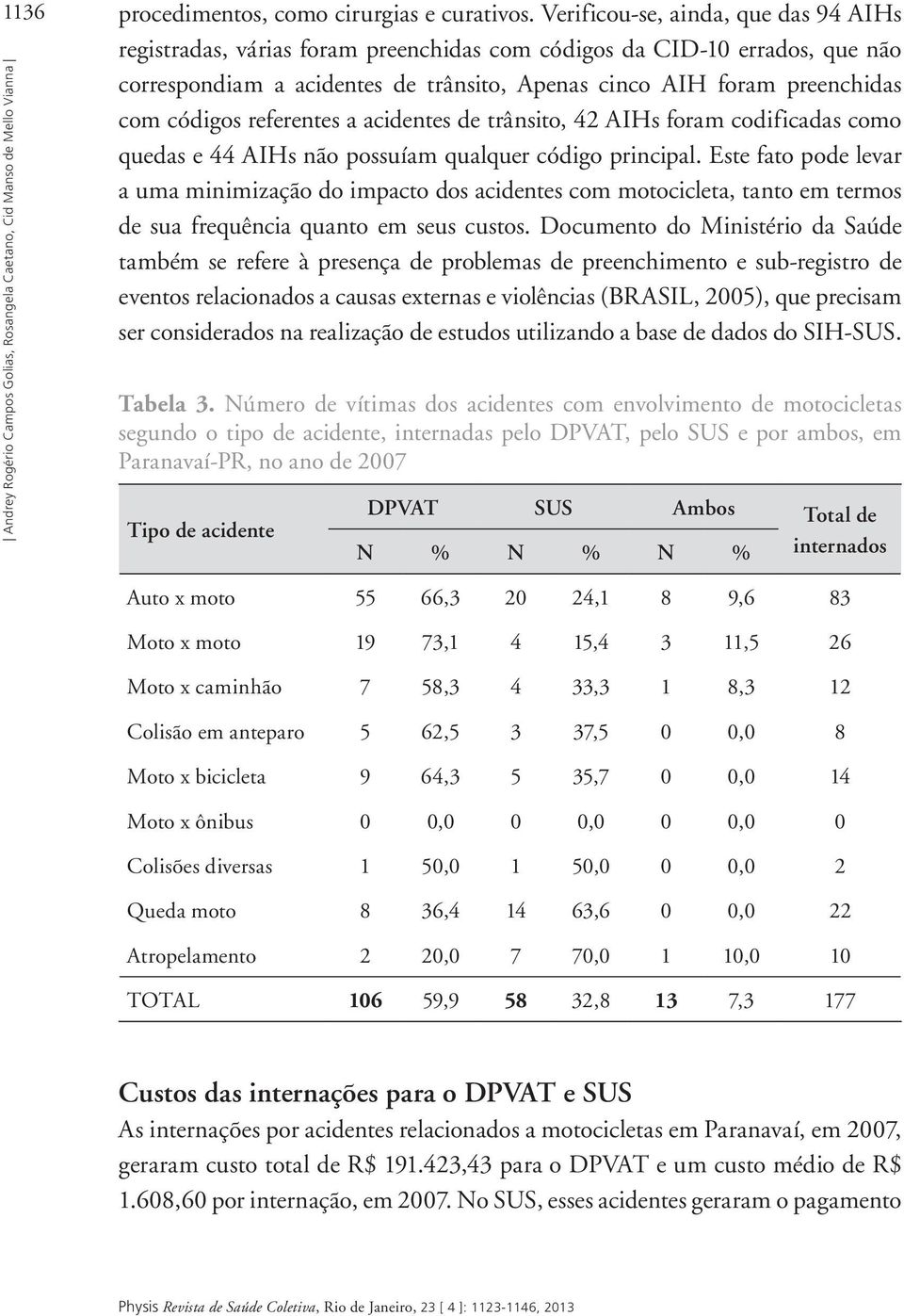 referentes a acidentes de trânsito, 42 AIHs foram codificadas como quedas e 44 AIHs não possuíam qualquer código principal.