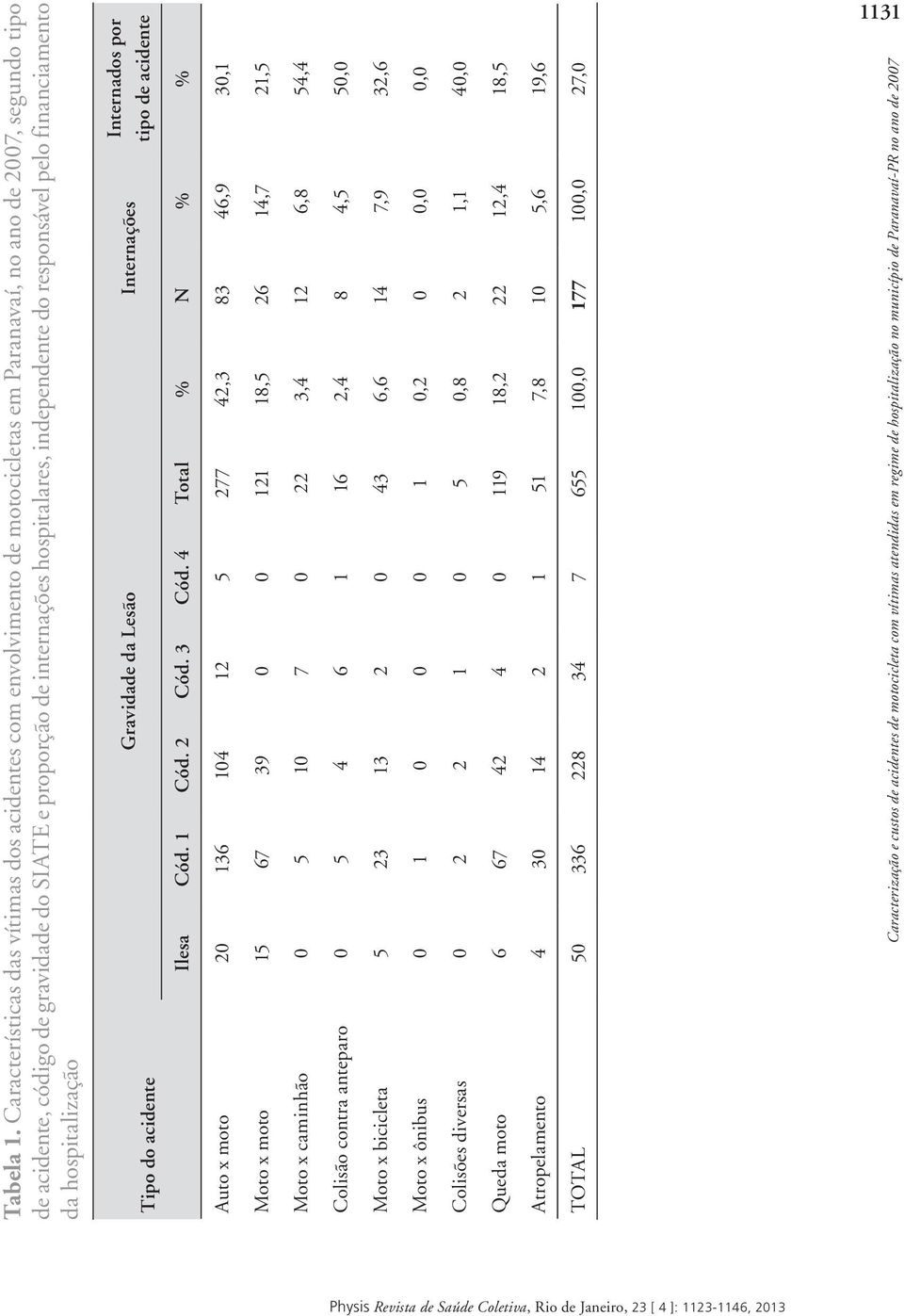 hospitalares, independente do responsável pelo financiamento da hospitalização Internados por tipo de acidente Gravidade da Lesão Internações Tipo do acidente Ilesa Cód. 1 Cód. 2 Cód. 3 Cód.