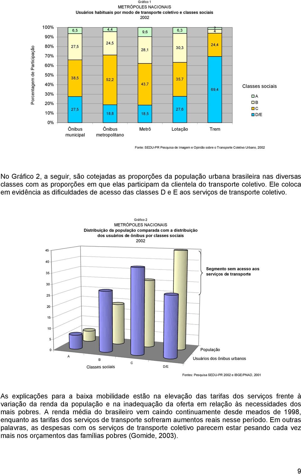 sobre o Transporte Coletivo Urbano, 2002 No Gráfico 2, a seguir, são cotejadas as proporções da população urbana brasileira nas diversas classes com as proporções em que elas participam da clientela