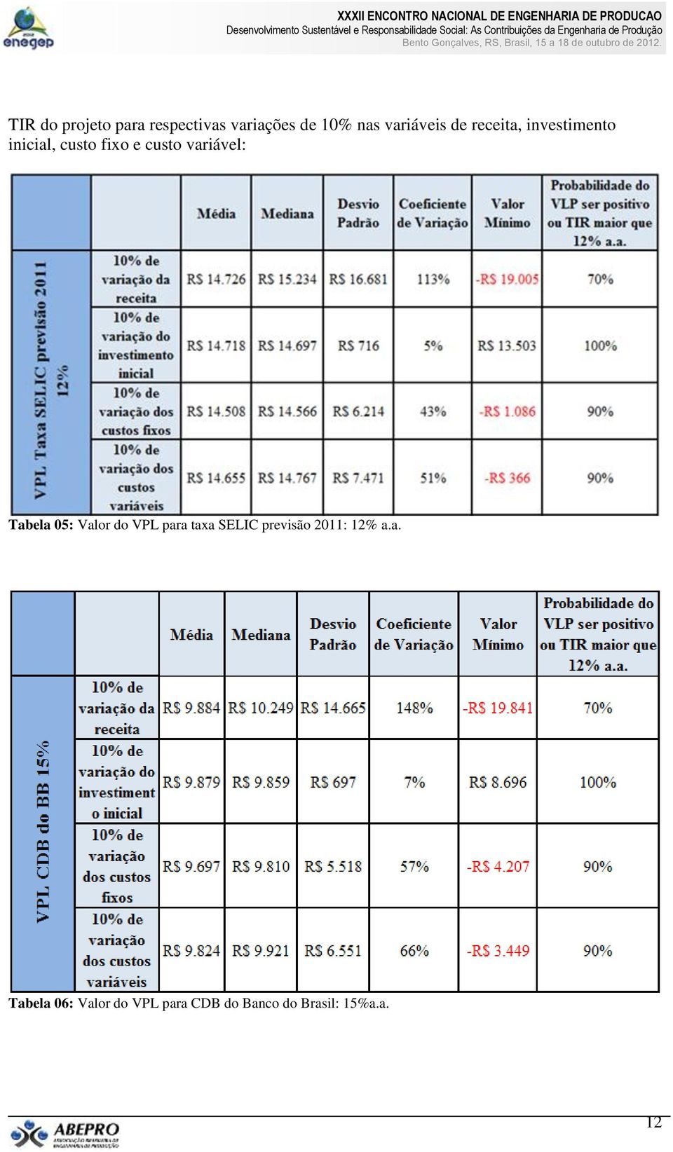 Tabela 05: Valor do VPL para taxa SELIC previsão 2011: 12% a.a. Tabela 06: Valor do VPL para CDB do Banco do Brasil: 15%a.