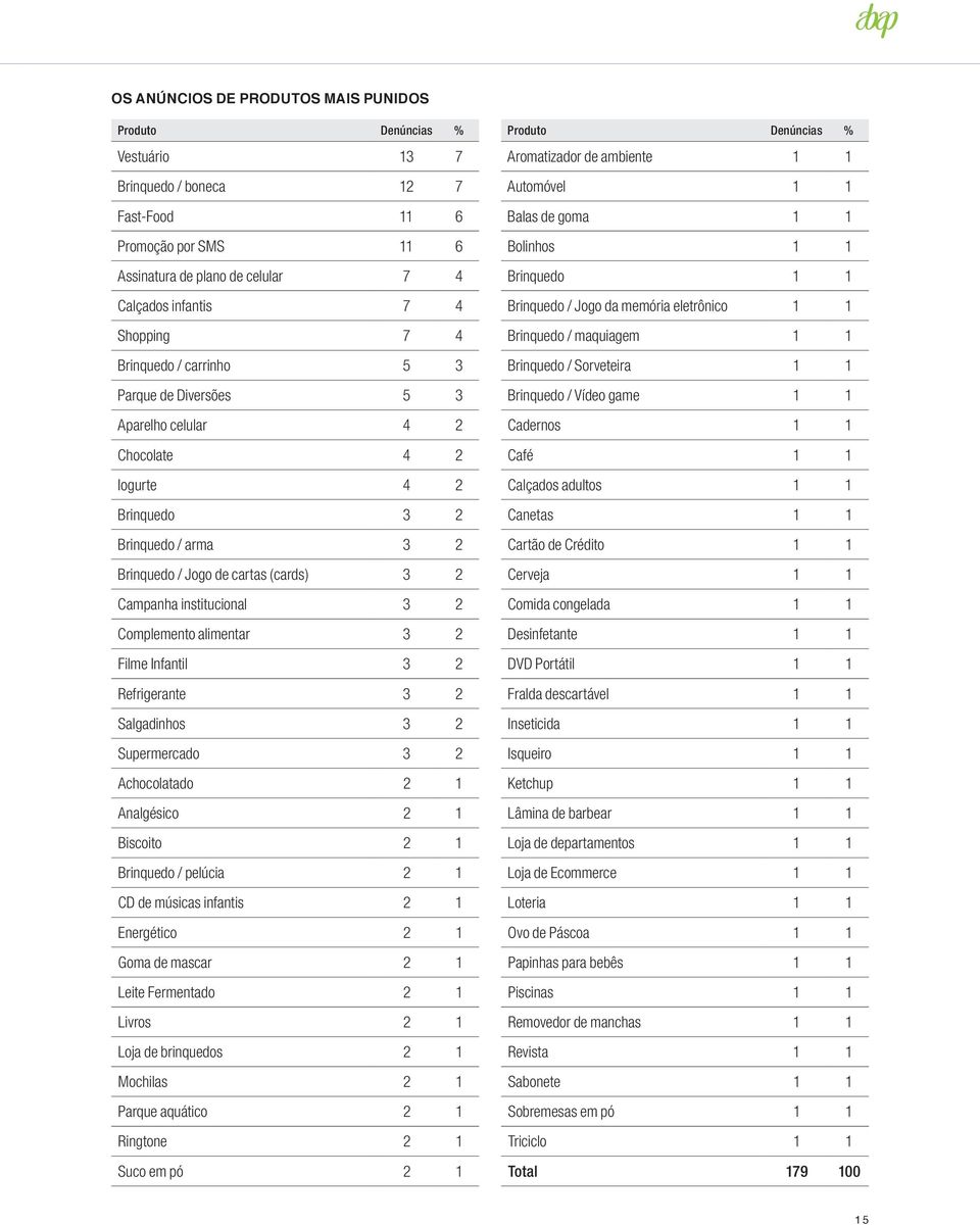 2 Complemento alimentar 3 2 Filme Infantil 3 2 Refrigerante 3 2 Salgadinhos 3 2 Supermercado 3 2 Achocolatado 2 1 Analgésico 2 1 Biscoito 2 1 Brinquedo / pelúcia 2 1 CD de músicas infantis 2 1