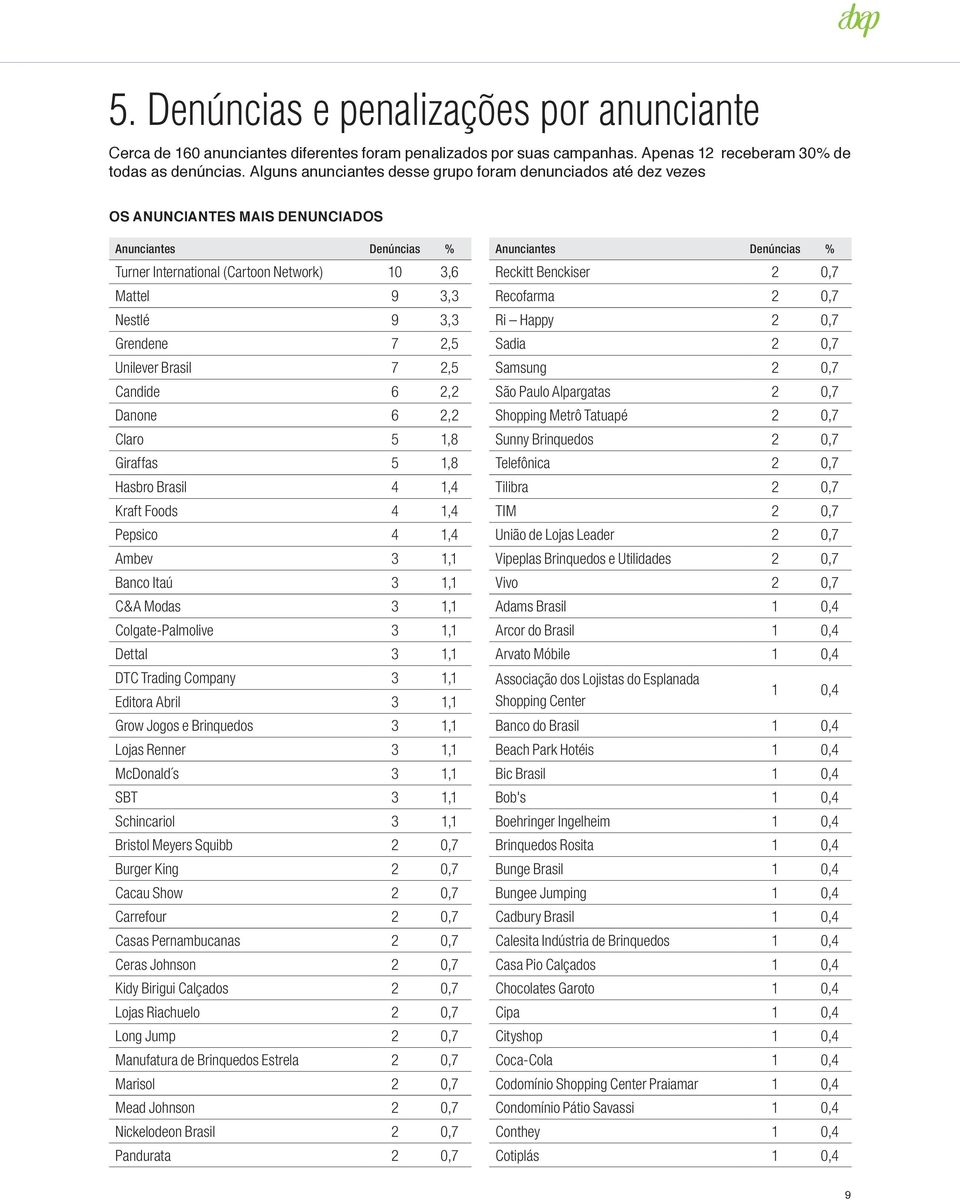 7 2,5 Unilever Brasil 7 2,5 Candide 6 2,2 Danone 6 2,2 Claro 5 1,8 Giraffas 5 1,8 Hasbro Brasil 4 1,4 Kraft Foods 4 1,4 Pepsico 4 1,4 Ambev 3 1,1 Banco Itaú 3 1,1 C&A Modas 3 1,1 Colgate-Palmolive 3