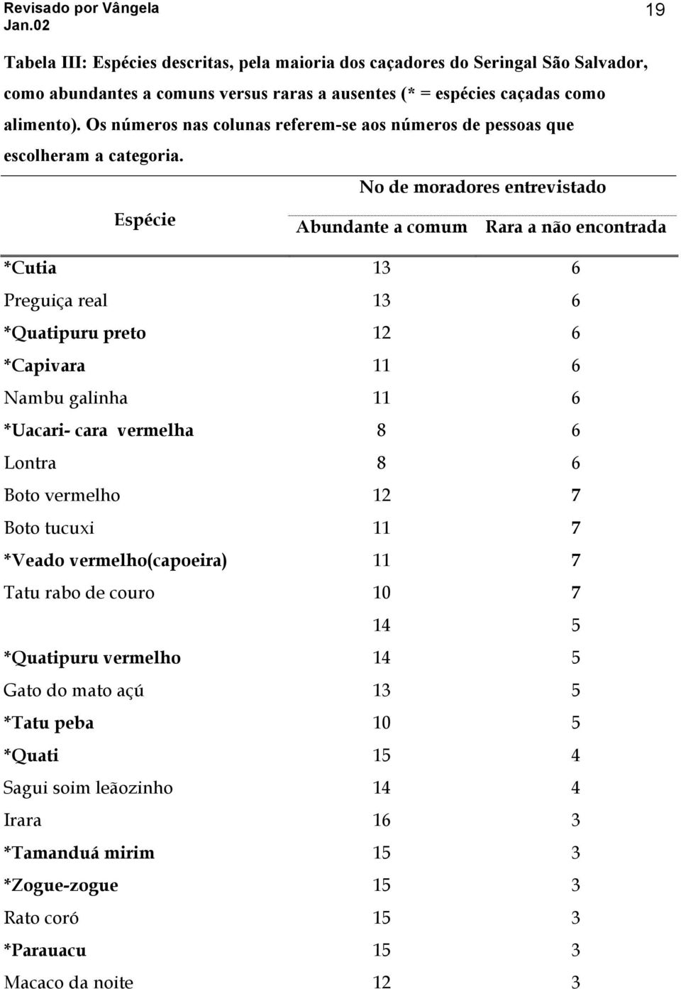 No de moradores entrevistado Espécie Abundante a comum Rara a não encontrada *Cutia 6 Preguiça real 6 *Quatipuru preto 6 *Capivara 6 Nambu galinha 6 *Uacari- cara vermelha 8 6