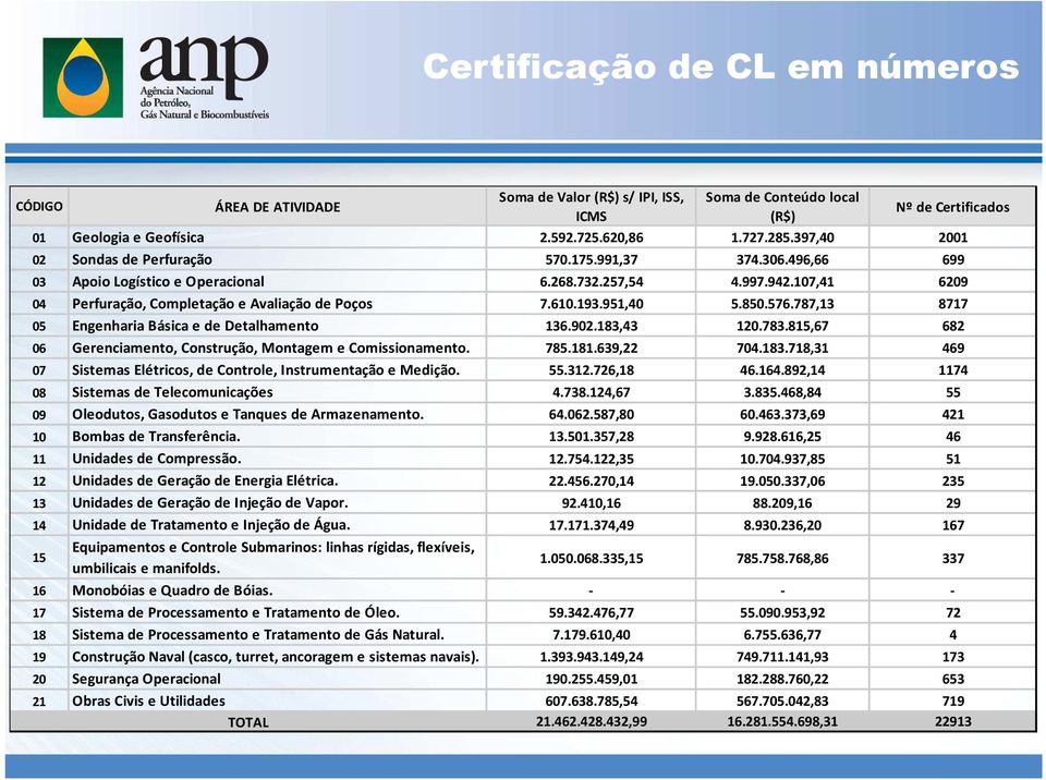 951,40 5.850.576.787,13 8717 05 Engenharia Básica e de Detalhamento 136.902.183,43 120.783.815,67 682 06 Gerenciamento, Construção, Montagem e Comissionamento. 785.181.639,22 704.183.718,31 469 07 Sistemas Elétricos, de Controle, Instrumentação e Medição.