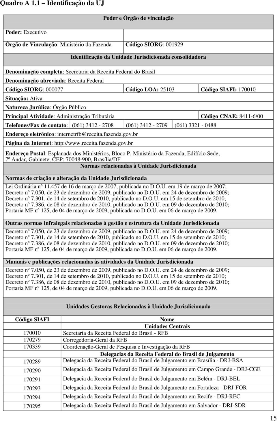 completa: Secretaria da Receita Federal do Brasil Denominação abreviada: Receita Federal Código SIORG: 000077 Código LOA: 25103 Código SIAFI: 170010 Situação: Ativa Natureza Jurídica: Órgão Público