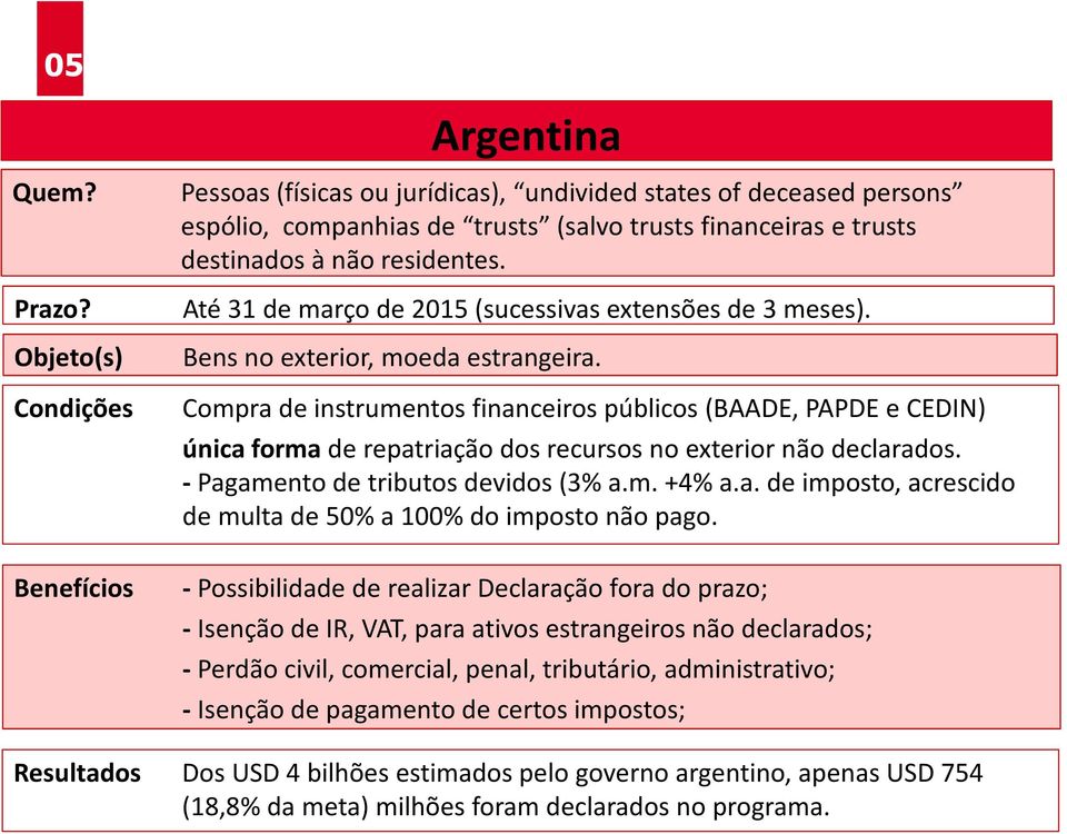 Até 31 de março de 2015(sucessivas extensões de 3 meses). Bens no exterior, moeda estrangeira.