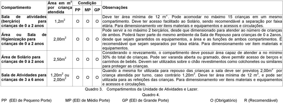 . Pode acomodar no máximo 15 crianças em um mesmo compartimento. Deve ter acesso facilitado ao Solário, sendo recomendável a separação por faixa etária.