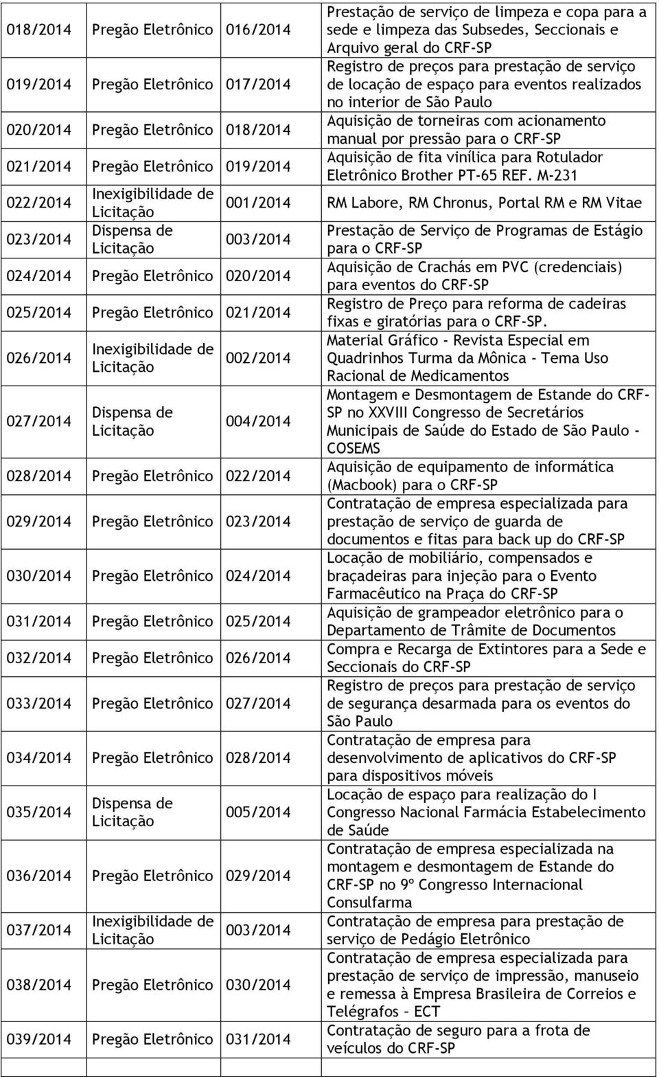 interior de São Paulo Aquisição de torneiras com acionamento manual por pressão para o CRF-SP Aquisição de fita vinílica para Rotulador Eletrônico Brother PT-65 REF.