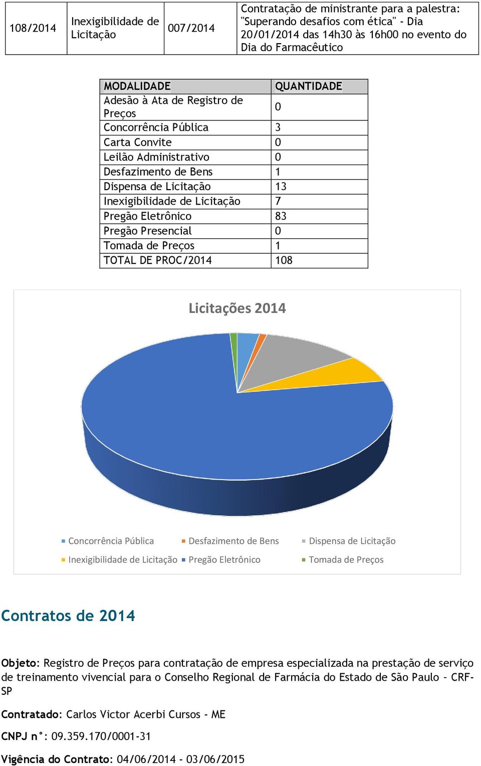 Tomada de Preços 1 TOTAL DE PROC/2014 108 Licitações 2014 Concorrência Pública Desfazimento de Bens Inexigibilidade de Pregão Eletrônico Tomada de Preços Contratos de 2014 Objeto: Registro de Preços