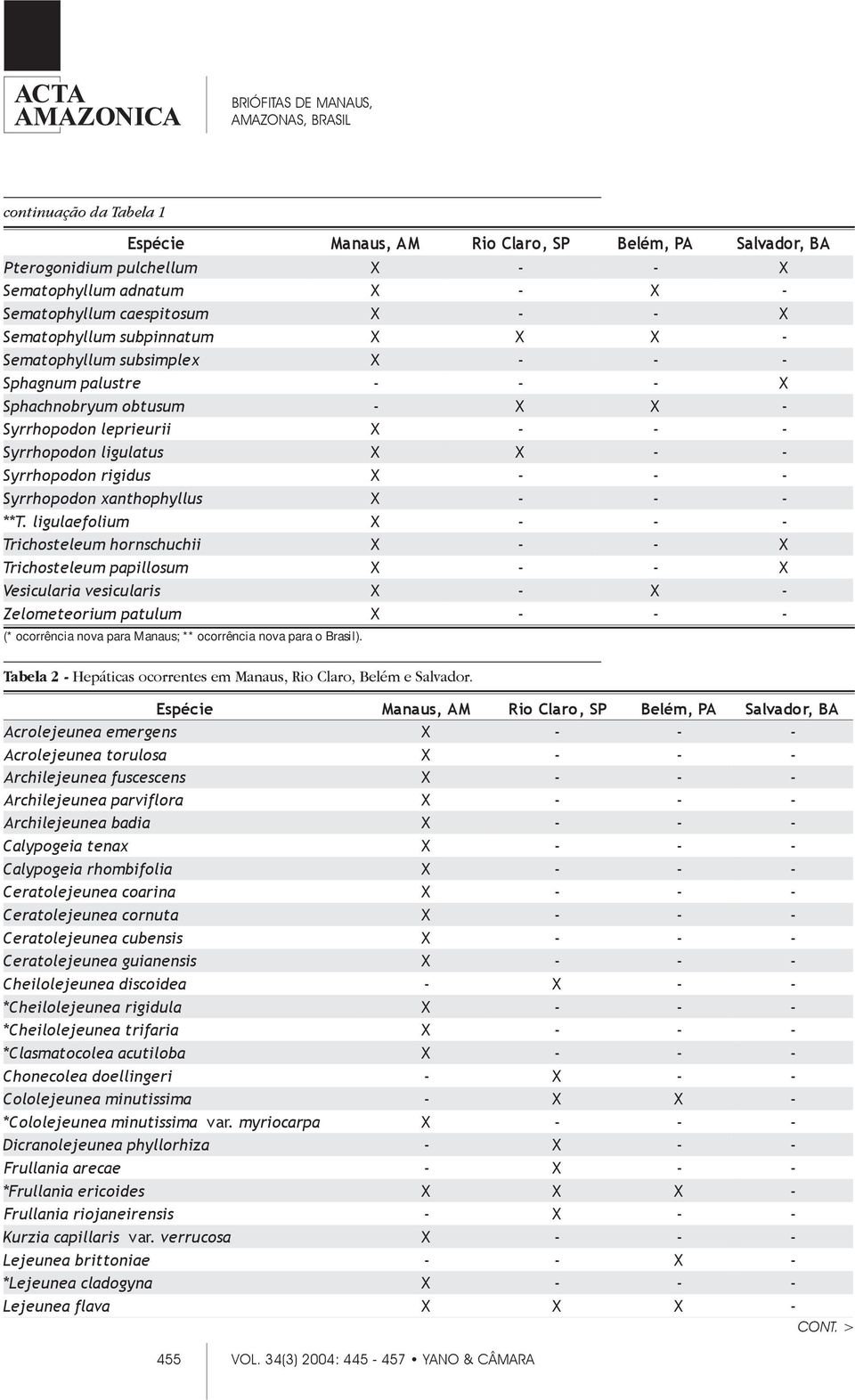 ligulaefolium Trichosteleum hornschuchii X - - X Trichosteleum papillosum X - - X Vesicularia vesicularis X - X - Zelometeorium patulum (* ocorrência nova para Manaus; ** ocorrência nova para o
