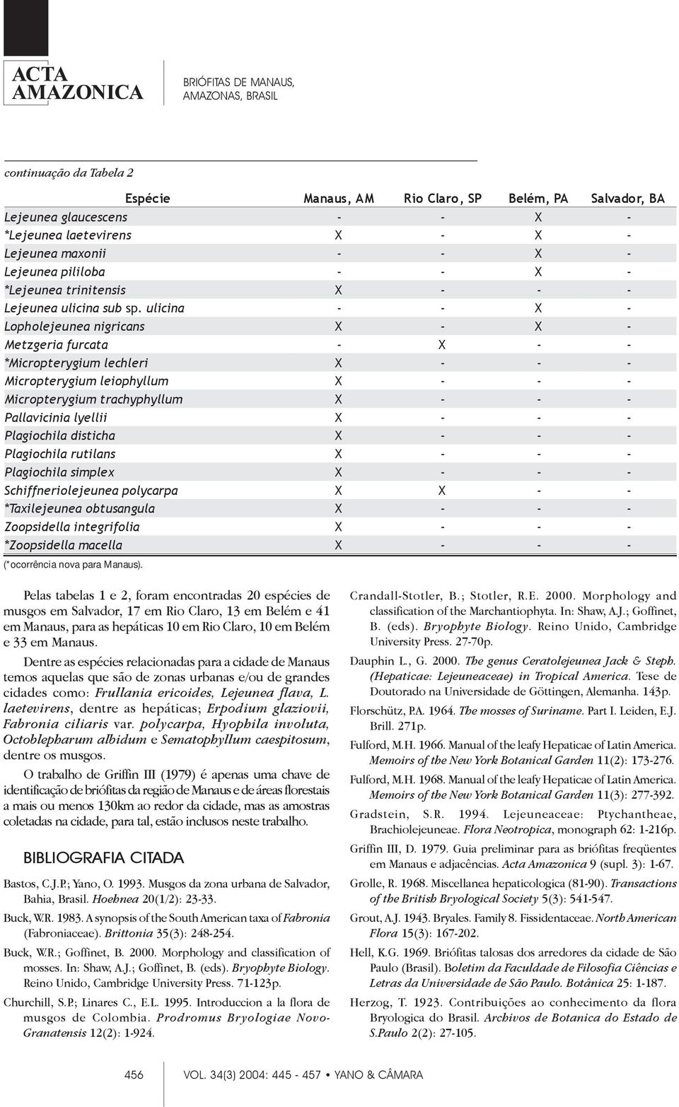 Plagiochila rutilans Plagiochila simplex Schiffneriolejeunea polycarpa X X - - * Taxilejeunea obtusangula Zoopsidella integrifolia * Zoopsidella macella (*ocorrência nova para Manaus).