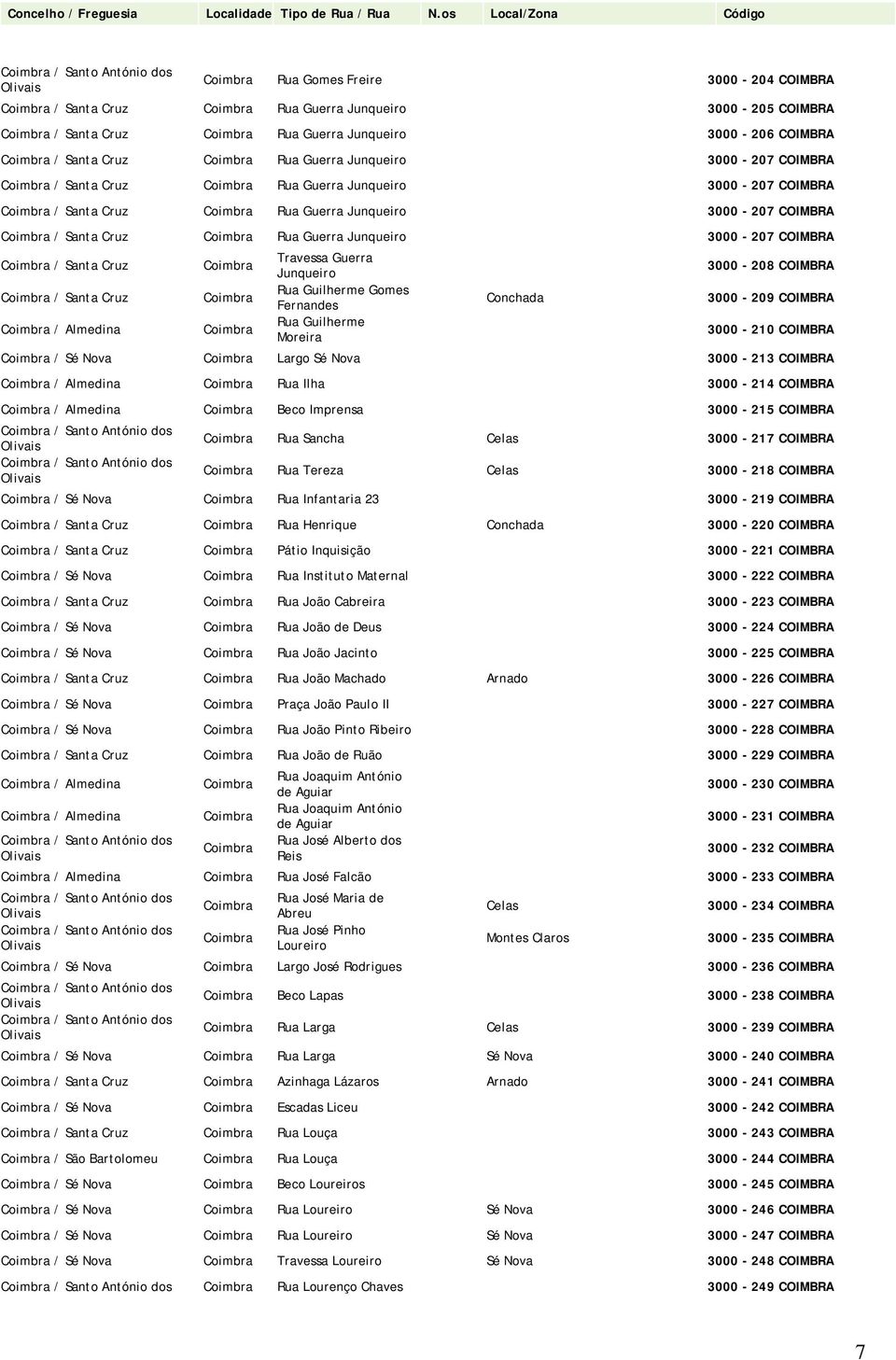 Junqueiro Rua Guilherme Gomes Fernandes Rua Guilherme Moreira Conchada 3000-208 COIMBRA 3000-209 COIMBRA 3000-210 COIMBRA / Sé Nova Largo Sé Nova 3000-213 COIMBRA / Almedina Rua Ilha 3000-214 COIMBRA