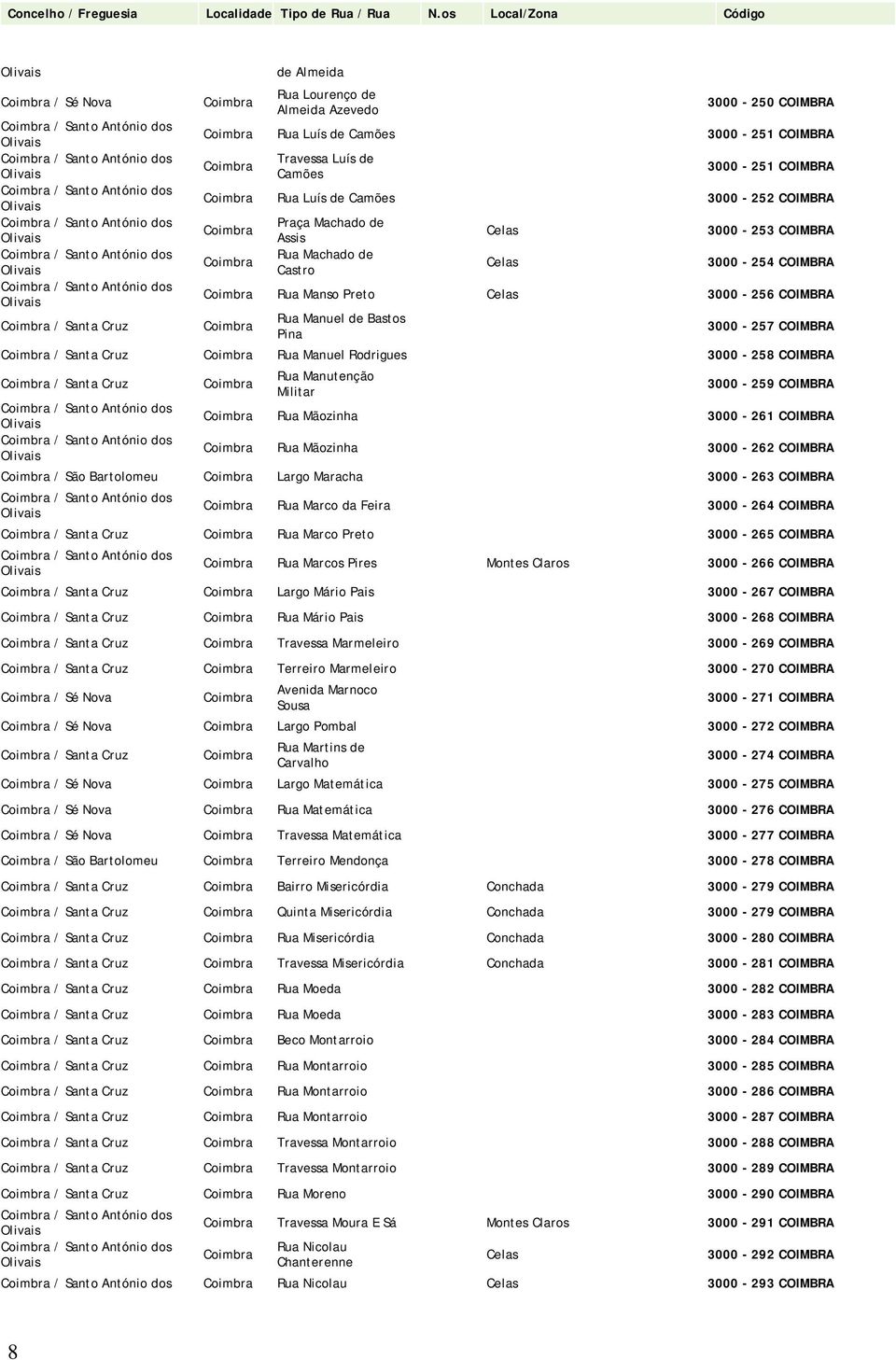 Rodrigues 3000-258 COIMBRA / Santa Cruz Rua Manutenção Militar 3000-259 COIMBRA Rua Mãozinha 3000-261 COIMBRA Rua Mãozinha 3000-262 COIMBRA / Bartolomeu Largo Maracha 3000-263 COIMBRA Rua Marco da