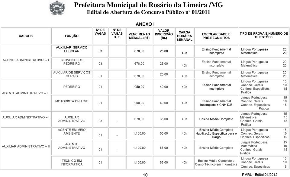 INSCRIÇÃO VENCIMENTO MENSAL (R$) VALOR INSCRIÇÃO (R$) CARGA HORÁRIA SEMANAL ESCOLARIDADE E PRÉ-REQUISITOS TIPO DE PROVA E NUMERO DE QUESTÕES AUX ILIAR SERVIÇO ESCOLAR 03 678,00 25,00 40h Ensino