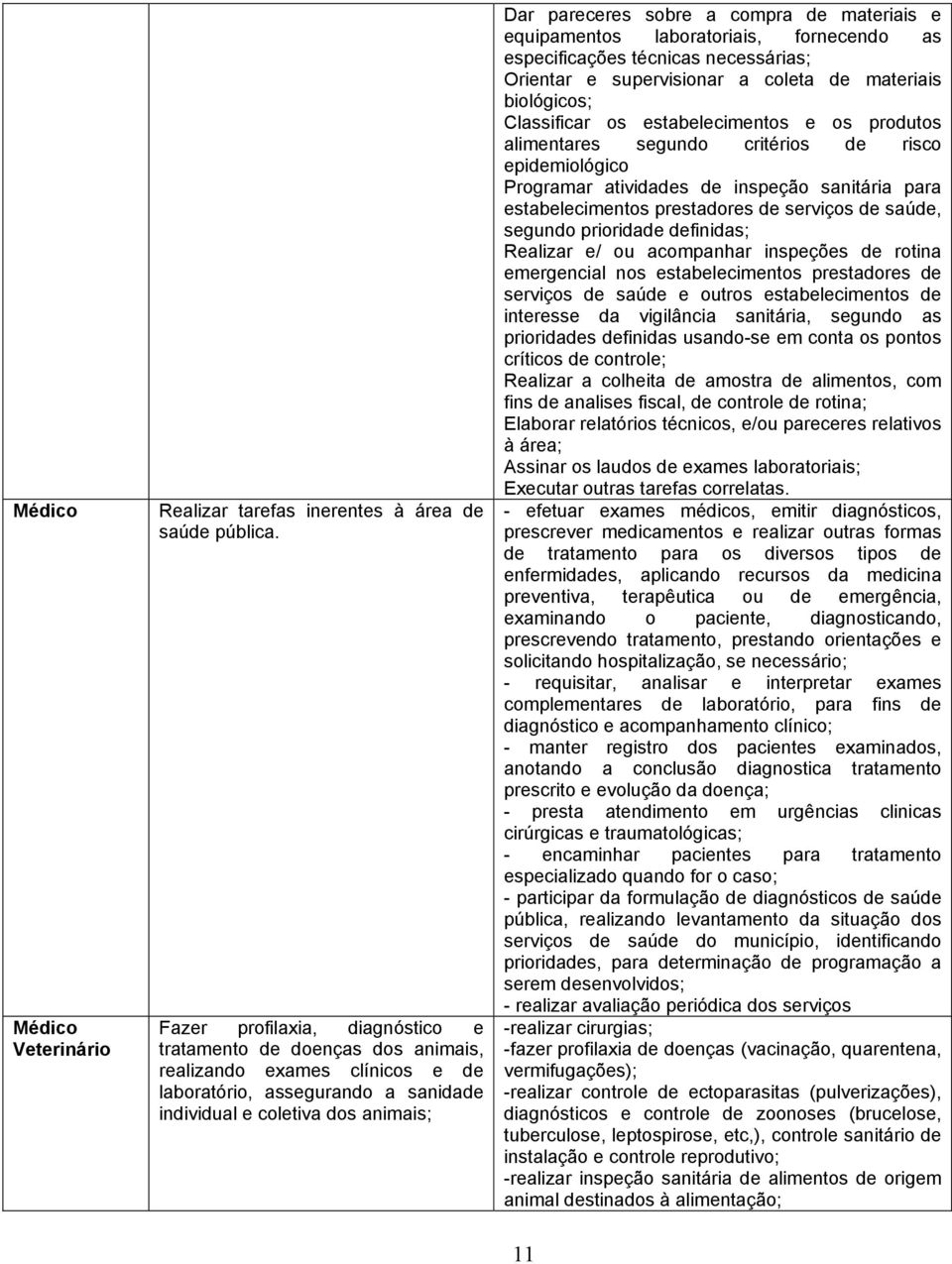 de materiais e equipamentos laboratoriais, fornecendo as especificações técnicas necessárias; Orientar e supervisionar a coleta de materiais biológicos; Classificar os estabelecimentos e os produtos