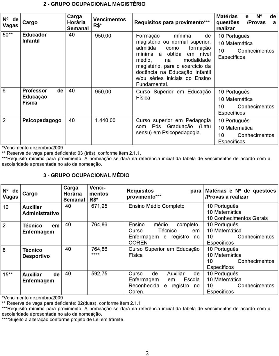 Fundamental. 40 950,00 Curso Superior em Educação Física 2 Psicopedagogo 40 1.440,00 Curso superior em Pedagogia com Pós Graduação (Latu sensu) em Psicopedagogia.