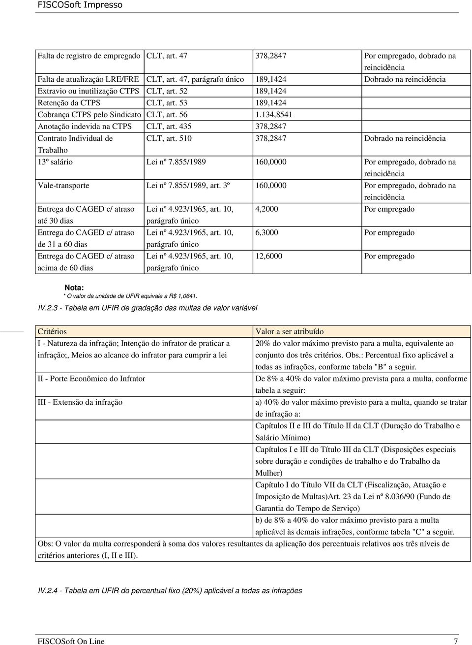 134,8541 Anotação indevida na CTPS CLT, art. 435 378,2847 Contrato Individual de CLT, art. 510 378,2847 Dobrado na reincidência Trabalho 13º salário Lei nº 7.