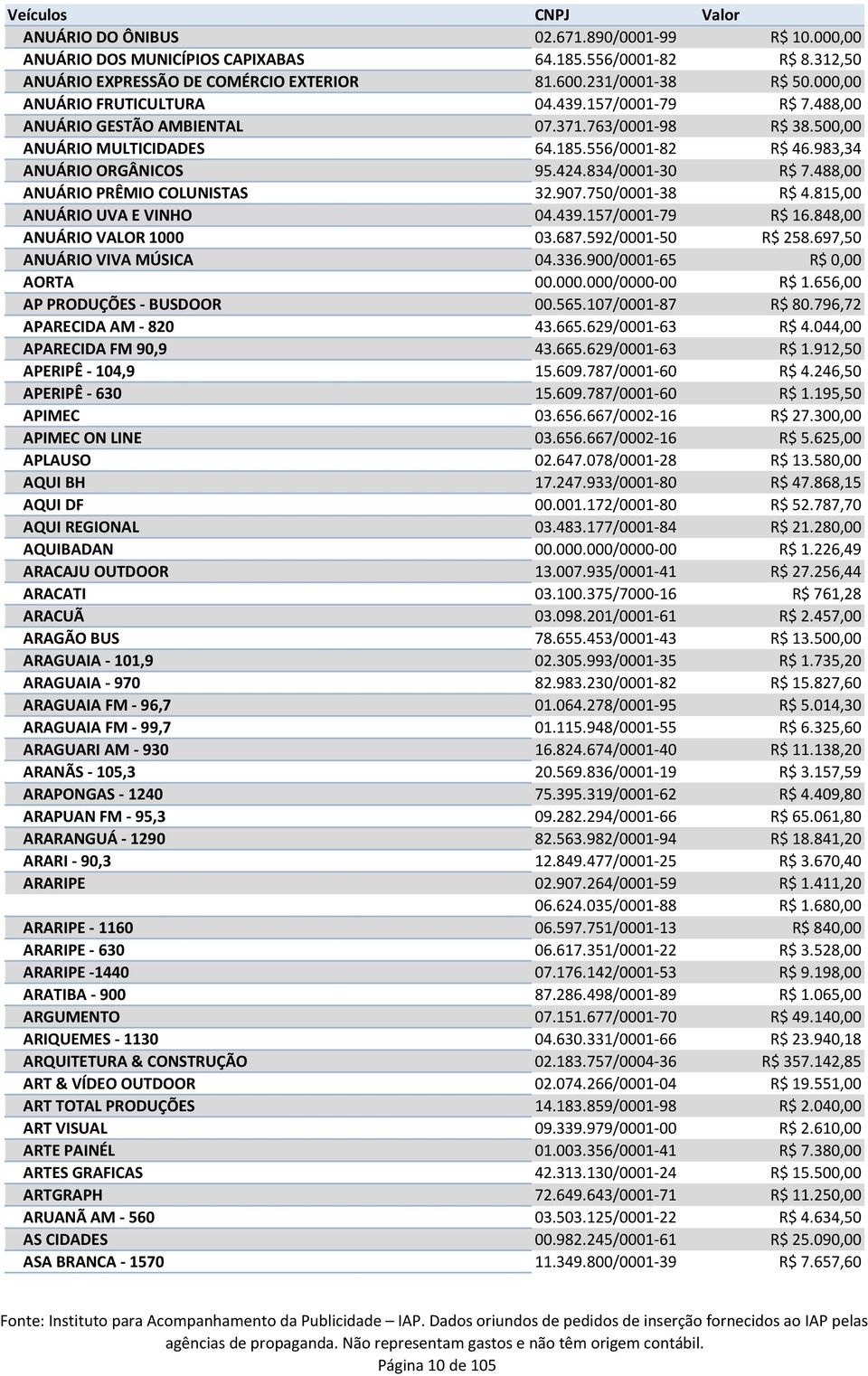 834/0001-30 R$ 7.488,00 ANUÁRIO PRÊMIO COLUNISTAS 32.907.750/0001-38 R$ 4.815,00 ANUÁRIO UVA E VINHO 04.439.157/0001-79 R$ 16.848,00 ANUÁRIO VALOR 1000 03.687.592/0001-50 R$ 258.