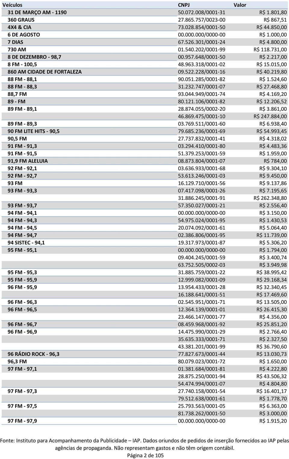 228/0001-16 R$ 40.219,80 88 FM - 88,1 90.051.285/0001-82 R$ 1.524,60 88 FM - 88,3 31.232.747/0001-07 R$ 27.468,80 88,7 FM 93.044.949/0001-74 R$ 4.169,20 89 - FM 80.121.106/0001-82 R$ 12.