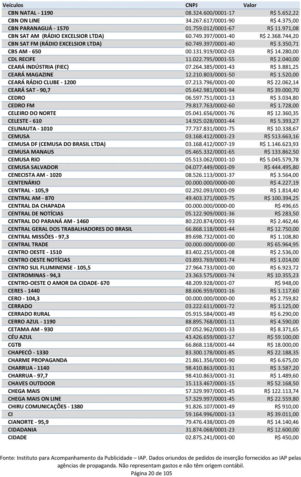 040,00 CEARÁ INDÚSTRIA (FIEC) 07.264.385/0001-43 R$ 3.881,25 CEARÁ MAGAZINE 12.210.803/0001-50 R$ 1.520,00 CEARÁ RÁDIO CLUBE - 1200 07.213.796/0001-00 R$ 22.062,14 CEARÁ SAT - 90,7 05.642.