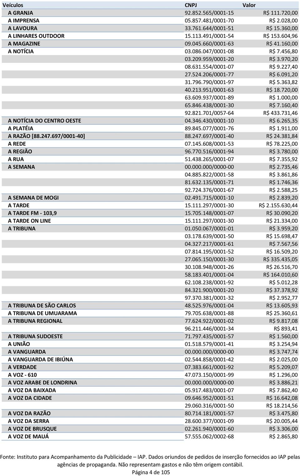 951/0001-63 R$ 18.720,00 63.609.937/0001-89 R$ 1.000,00 65.846.438/0001-30 R$ 7.160,40 92.821.701/0057-64 R$ 433.731,46 A NOTÍCIA DO CENTRO OESTE 04.346.430/0001-10 R$ 6.265,35 A PLATÉIA 89.845.