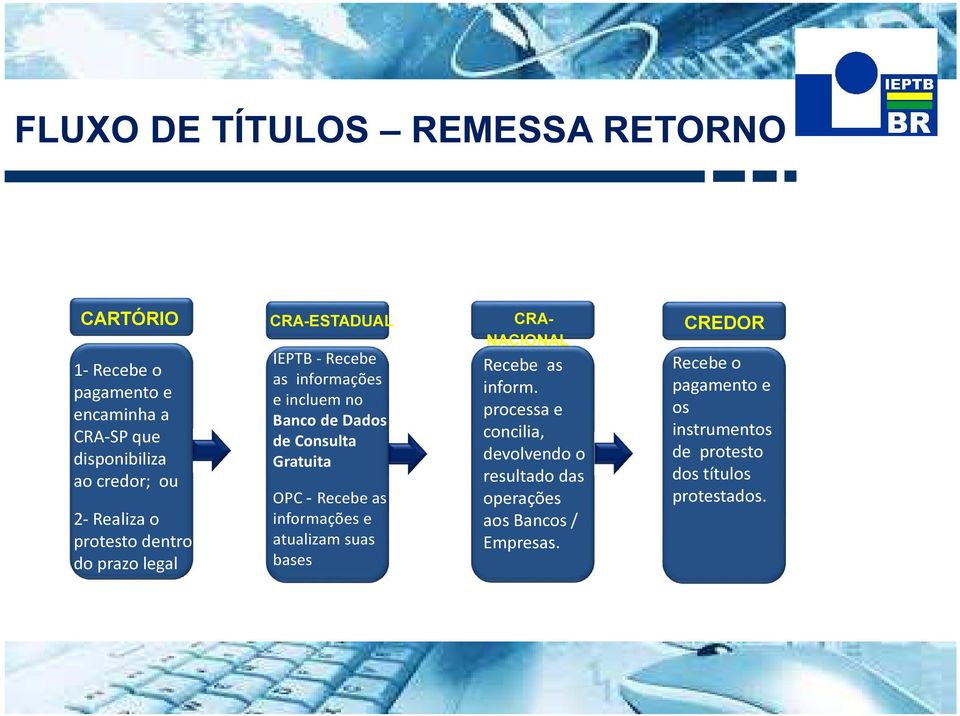 Gratuita OPC - Recebe as informações e atualizam suas bases NACIONAL Recebe as inform.