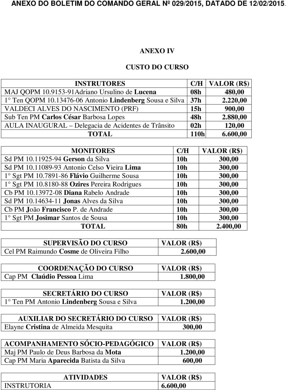 600,00 MONITORES C/H VALOR (R$) Sd PM 10.11925-94 Gerson da Silva 10h 300,00 Sd PM 10.11089-93 Antonio Celso Vieira Lima 10h 300,00 1 Sgt PM 10.7891-86 Flávio Guilherme Sousa 10h 300,00 1 Sgt PM 10.