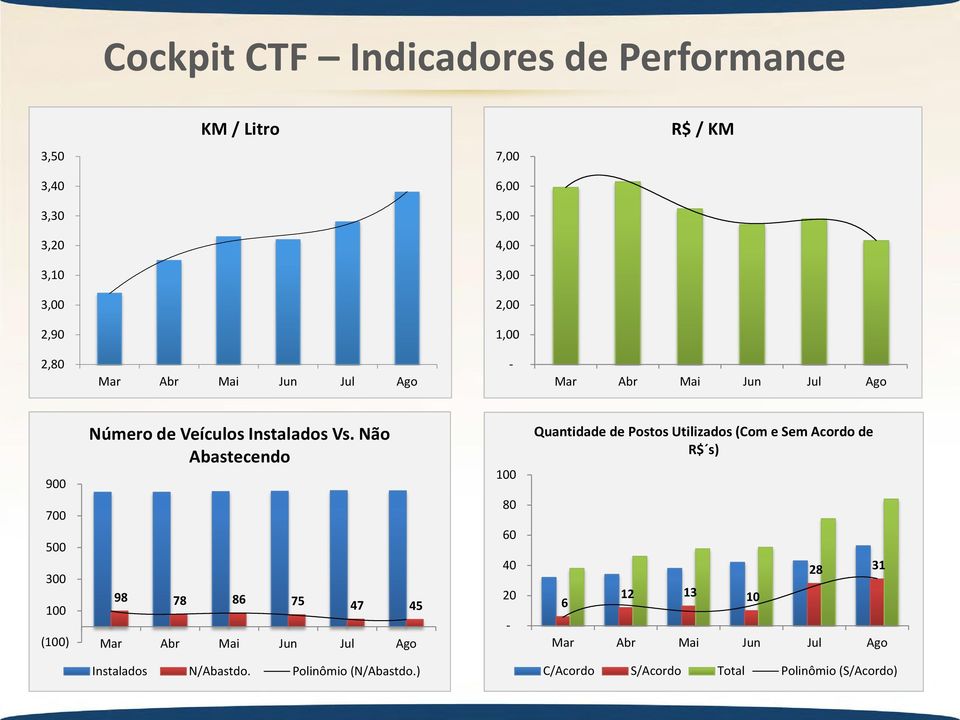 Não Abastecendo 98 78 86 75 47 45 Mar Abr Mai Jun Jul Ago 100 80 60 40 20 - Quantidade de Postos Utilizados (Com e Sem Acordo