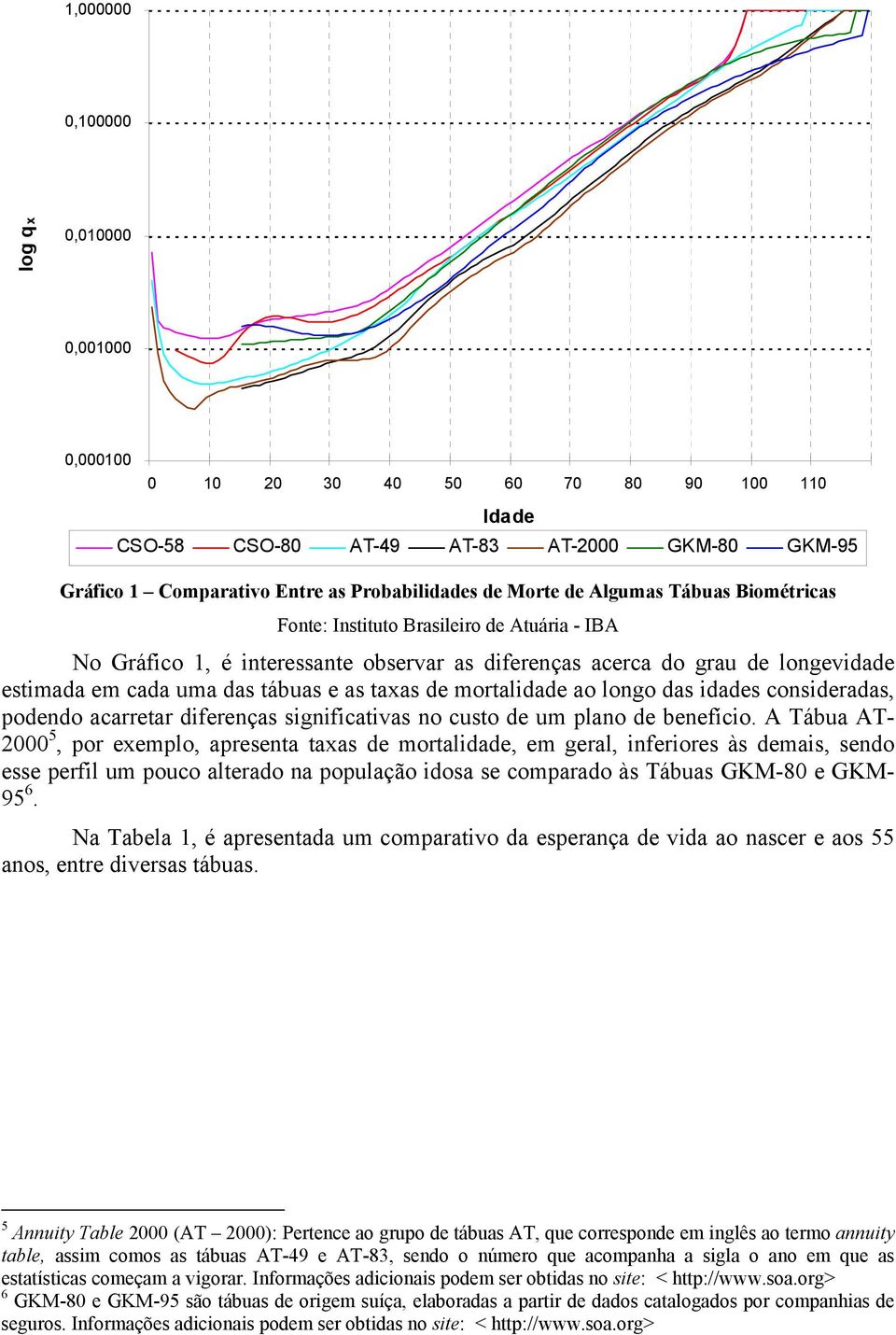 mortalidade ao longo das idades consideradas, podendo acarretar diferenças significativas no custo de um plano de benefício.