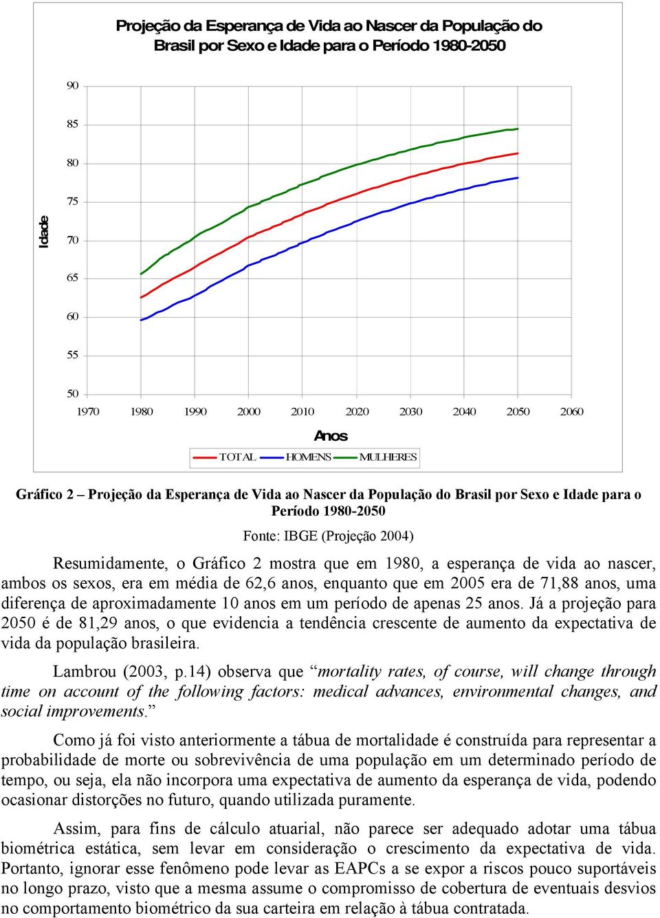 1980, a esperança de vida ao nascer, ambos os seos, era em média de 62,6 anos, enquanto que em 2005 era de 71,88 anos, uma diferença de aproimadamente 10 anos em um período de apenas 25 anos.